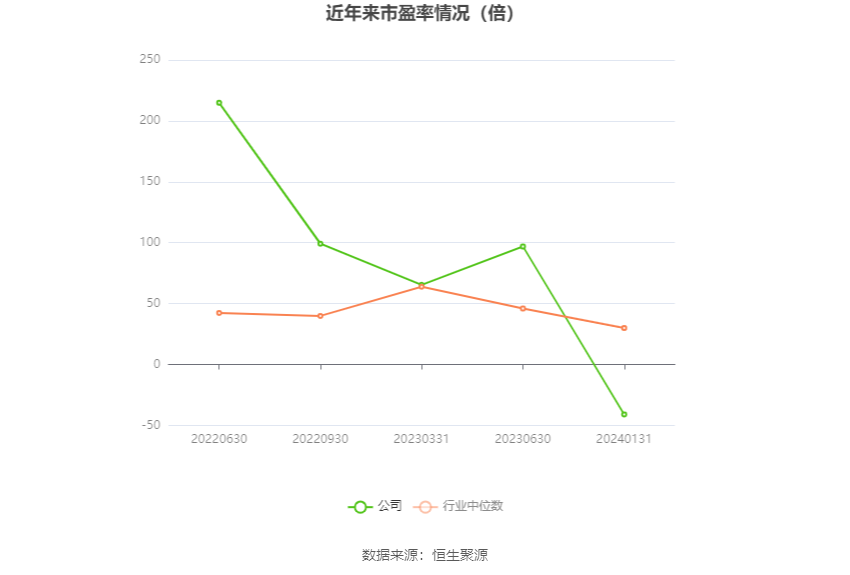 以本次披露业绩预告均值计算,公司近年市盈率(TTM)、市净率(LF)、市销率(TTM)情况如下图: