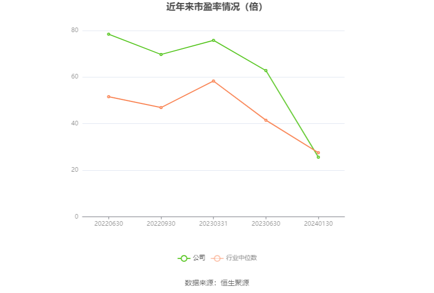 以本次披露业绩预告均值计算,公司近年市盈率(TTM)、市净率(LF)、市销率(TTM)情况如下图: