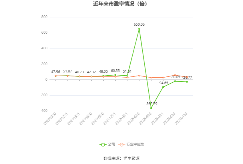 以本次披露业绩预告均值计算,公司近年市盈率(TTM)、市净率(LF)、市销率(TTM)情况如下图: