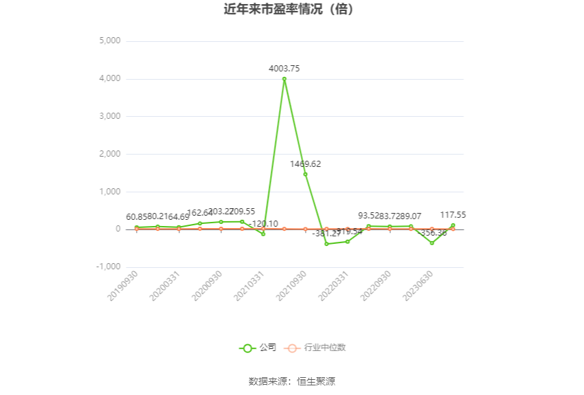 以本次披露业绩预告均值计算,公司近年市盈率(TTM)、市净率(LF)、市销率(TTM)情况如下图: