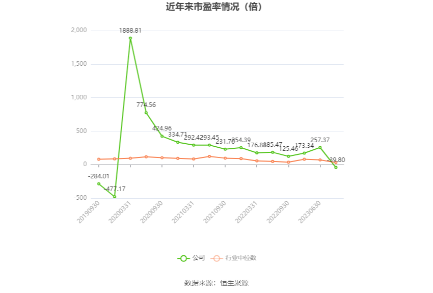 以本次披露业绩预告均值计算,公司近年市盈率(TTM)、市净率(LF)、市销率(TTM)情况如下图:
