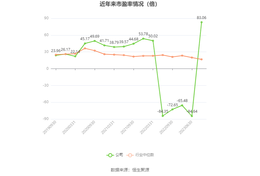 以本次披露业绩预告均值计算,公司近年市盈率(TTM)、市净率(LF)、市销率(TTM)情况如下图: