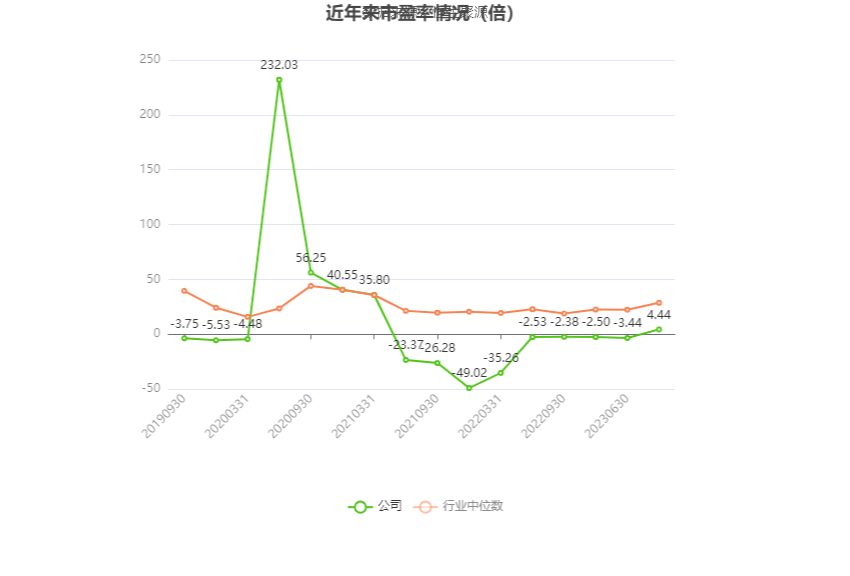 以本次披露业绩预告均值计算,公司近年市盈率(TTM)、市净率(LF)、市销率(TTM)情况如下图: