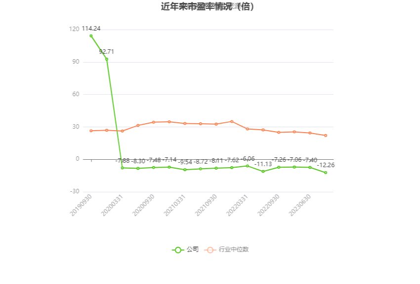 以本次披露业绩预告均值计算,公司近年市盈率(TTM)、市净率(LF)、市销率(TTM)情况如下图: