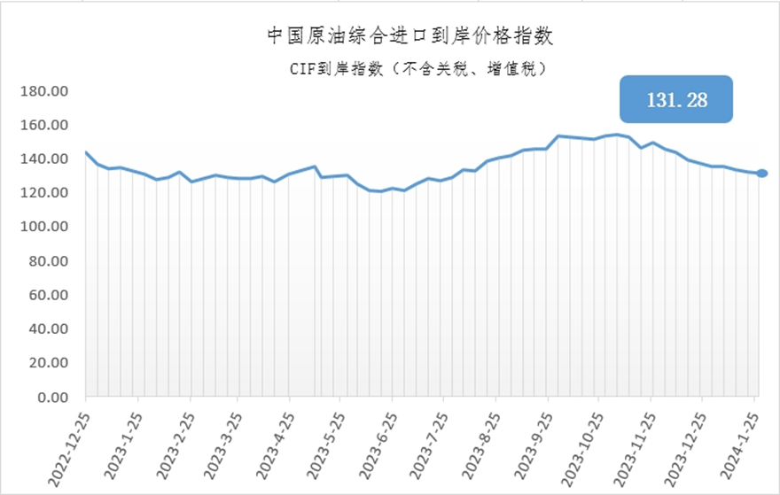 1月22日-28日中国原油综合进口到岸价格指数为131.28点