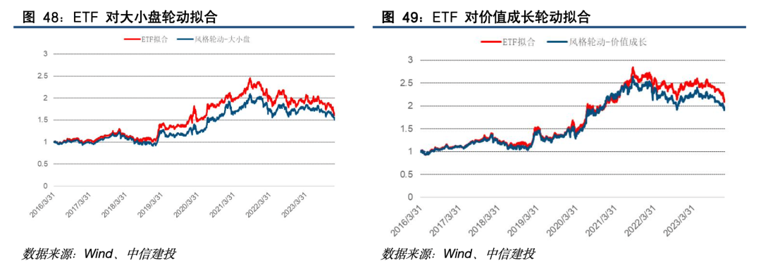 中信建投 | 基金长期能力因子应用之二——价值成长和大小盘风格轮动及基金组合构建