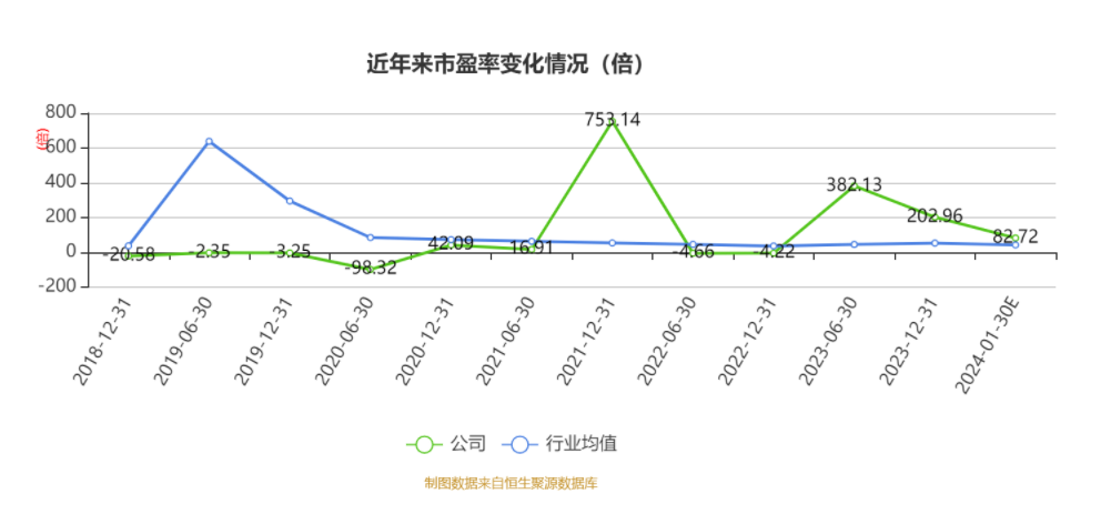 以本次披露业绩预告均值计算,公司近年市盈率(TTM)、市净率(LF)、市销率(TTM)情况如下图: