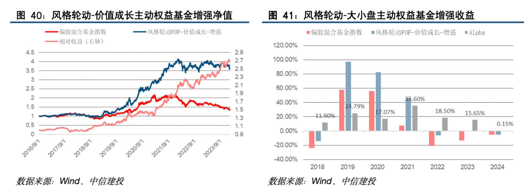 中信建投 | 基金长期能力因子应用之二——价值成长和大小盘风格轮动及基金组合构建