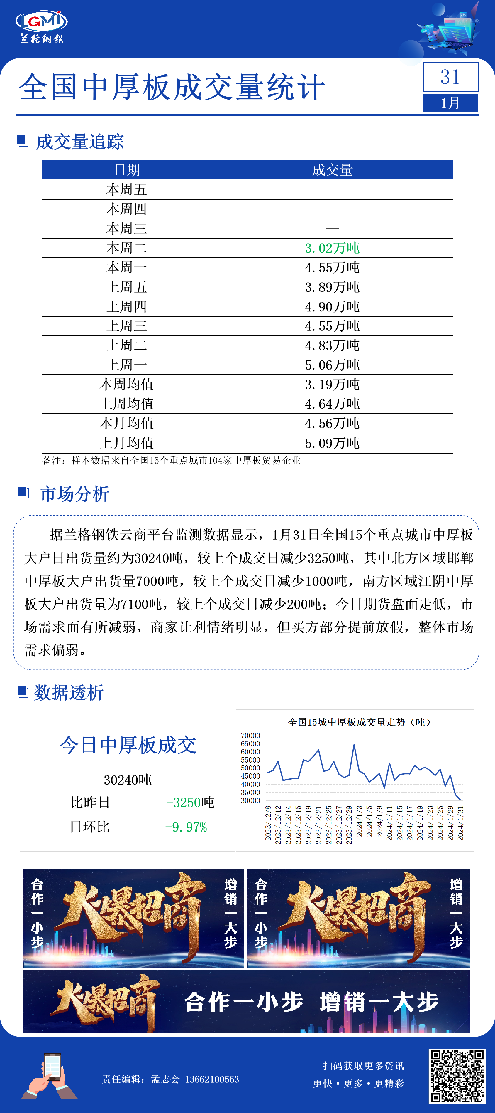 1月31日全国15个重点城市中厚板大户日成交量减少