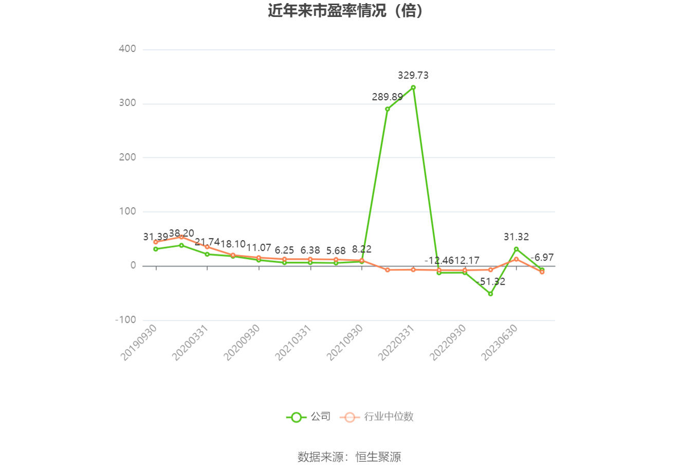 以本次披露业绩预告均值计算,公司近年市盈率(TTM)、市净率(LF)、市销率(TTM)情况如下图: