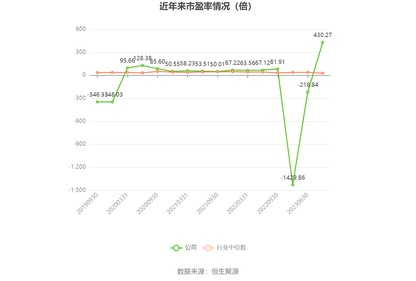 以本次披露业绩预告均值计算,公司近年市盈率(TTM)、市净率(LF)、市销率(TTM)情况如下图:
