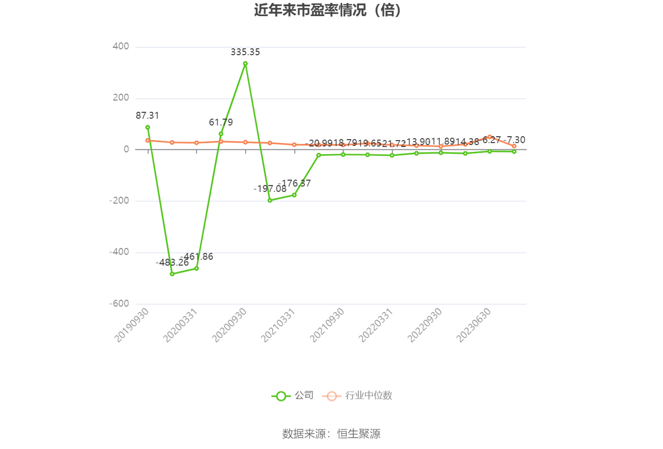 以本次披露业绩预告均值计算,公司近年市盈率(TTM)、市净率(LF)、市销率(TTM)情况如下图: