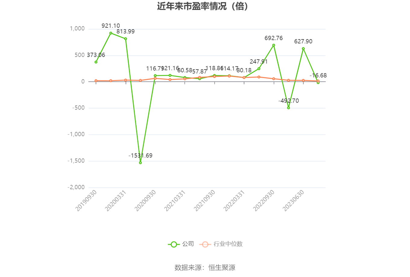 以本次披露业绩预告均值计算,公司近年市盈率(TTM)、市净率(LF)、市销率(TTM)情况如下图: