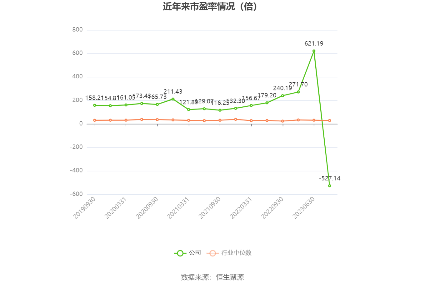 以本次披露业绩预告均值计算,公司近年市盈率(TTM)、市净率(LF)、市销率(TTM)情况如下图: