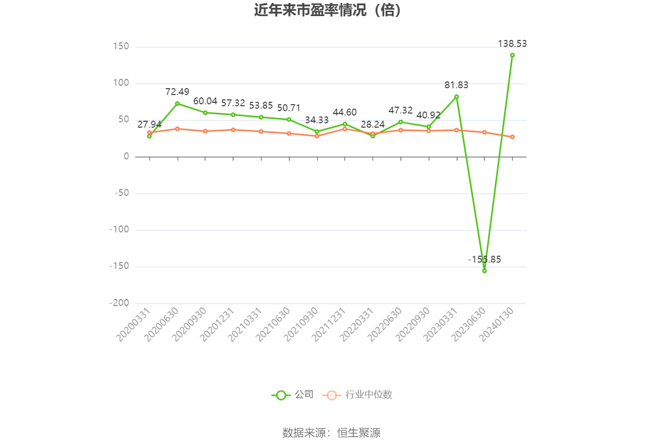 以本次披露业绩预告均值计算,公司近年市盈率(TTM)、市净率(LF)、市销率(TTM)情况如下图: