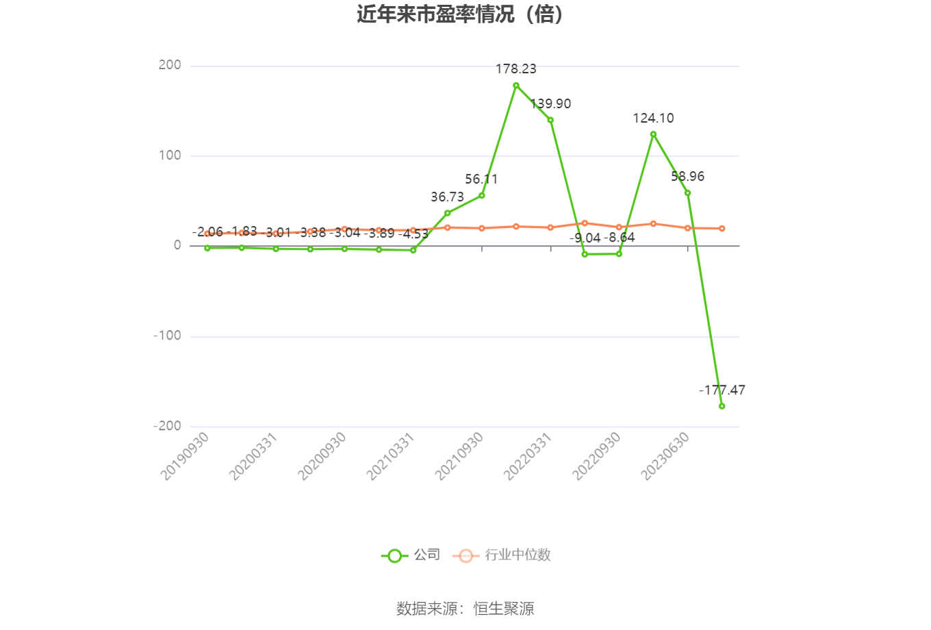以本次披露业绩预告均值计算,公司近年市盈率(TTM)、市净率(LF)、市销率(TTM)情况如下图:
