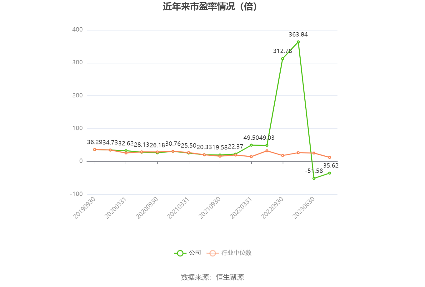 以本次披露业绩预告均值计算,公司近年市盈率(TTM)、市净率(LF)、市销率(TTM)情况如下图: