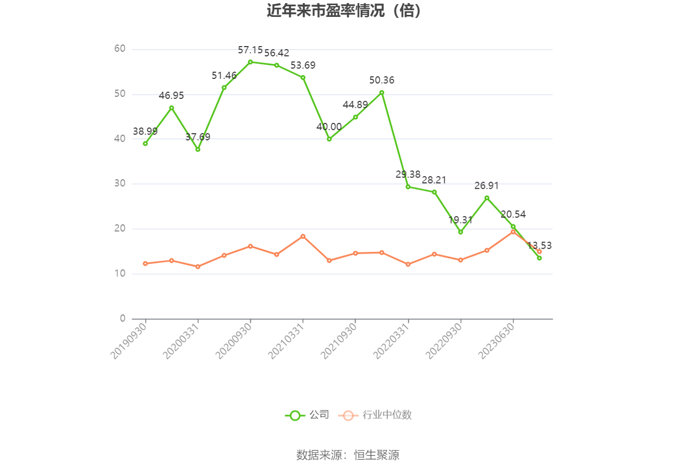 以本次披露业绩预告均值计算,公司近年市盈率(TTM)、市净率(LF)、市销率(TTM)情况如下图: