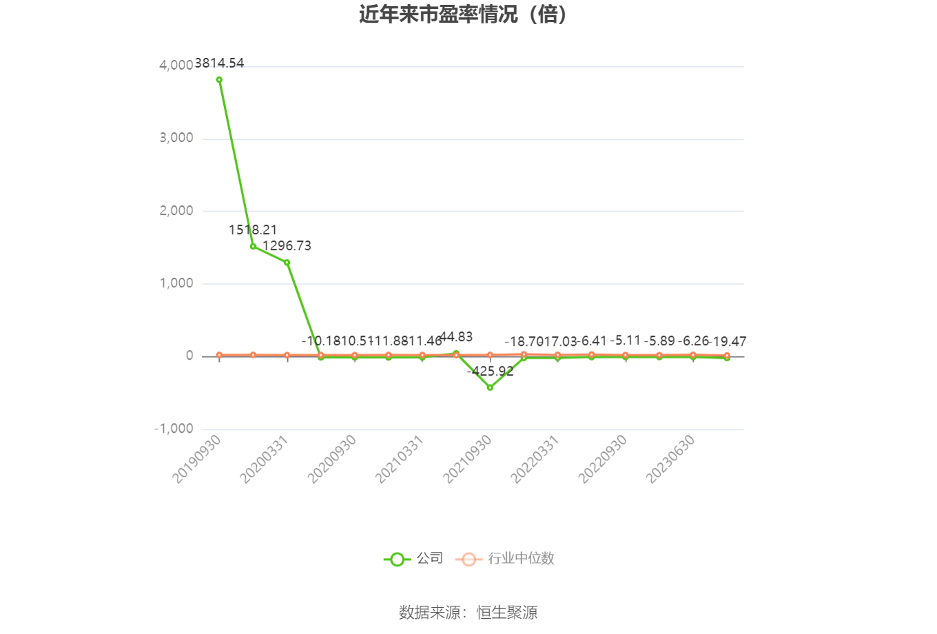 以本次披露业绩预告均值计算,公司近年市盈率(TTM)、市净率(LF)、市销率(TTM)情况如下图: