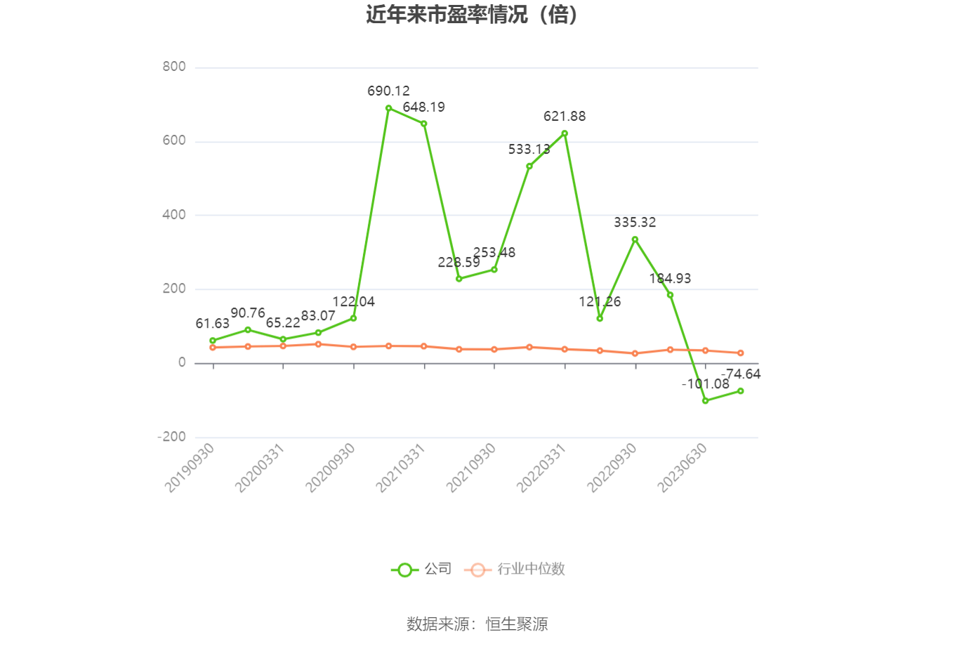 以本次披露业绩预告均值计算,公司近年市盈率(TTM)、市净率(LF)、市销率(TTM)情况如下图: