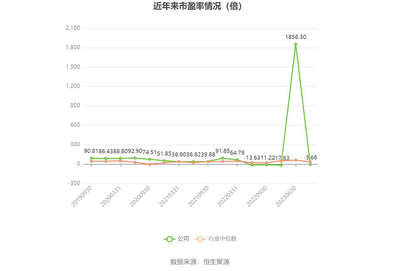 以本次披露业绩预告均值计算,公司近年市盈率(TTM)、市净率(LF)、市销率(TTM)情况如下图: