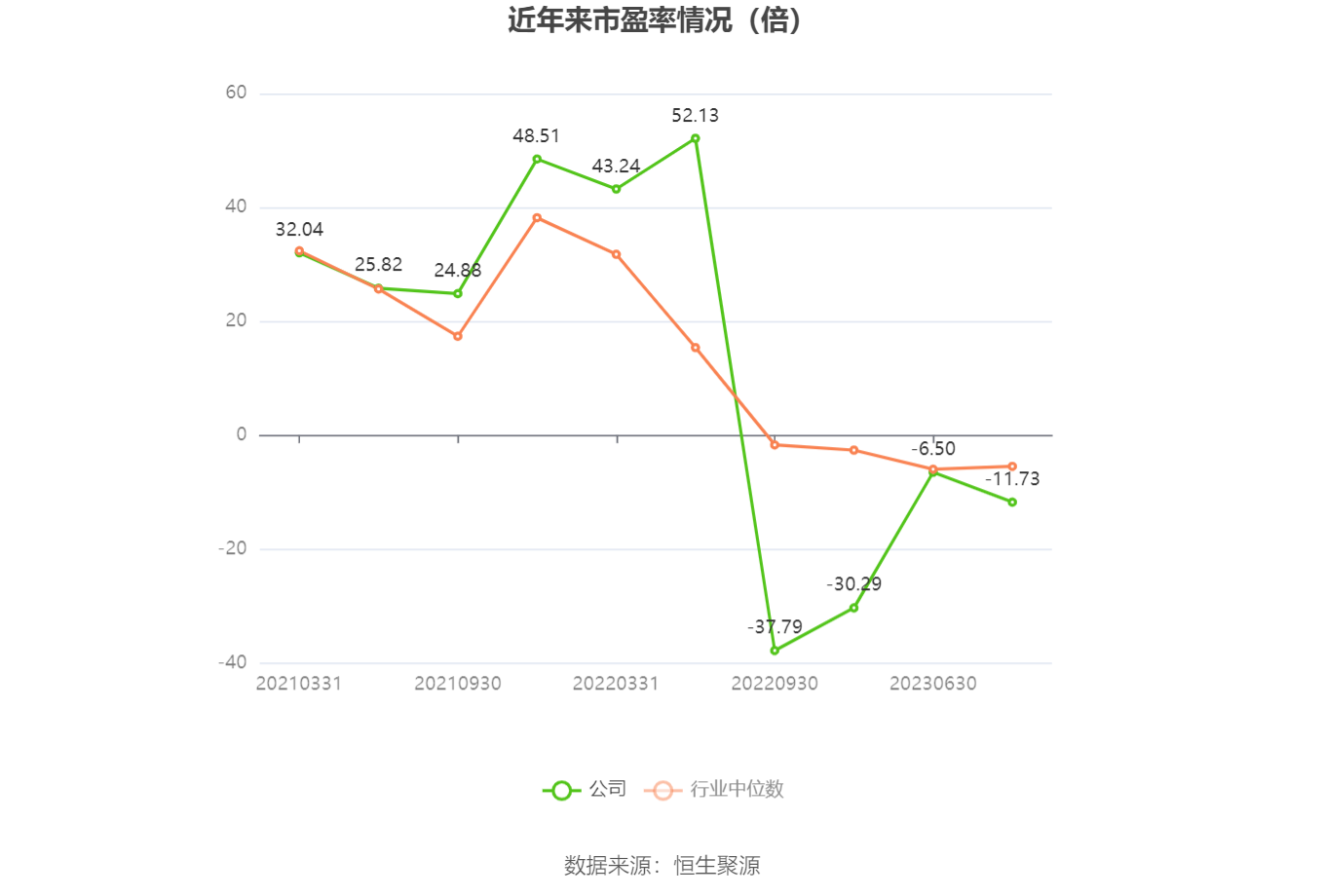 以本次披露业绩预告均值计算,公司近年市盈率(TTM)、市净率(LF)、市销率(TTM)情况如下图: