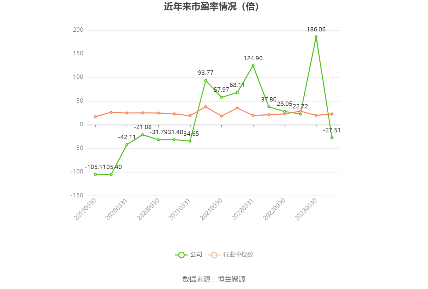 以本次披露业绩预告均值计算,公司近年市盈率(TTM)、市净率(LF)、市销率(TTM)情况如下图: