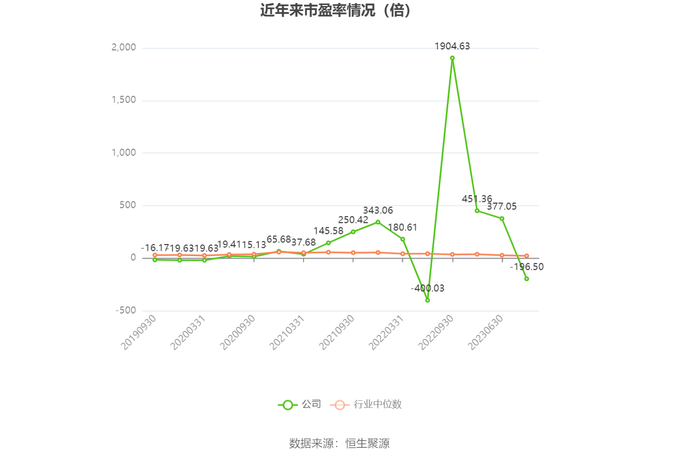 以本次披露业绩预告均值计算,公司近年市盈率(TTM)、市净率(LF)、市销率(TTM)情况如下图: