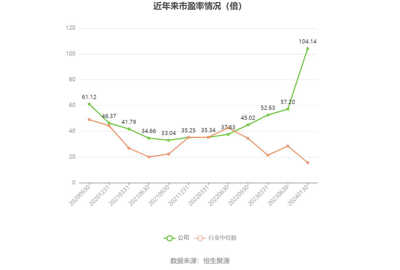 以本次披露业绩预告均值计算,公司近年市盈率(TTM)、市净率(LF)、市销率(TTM)情况如下图: