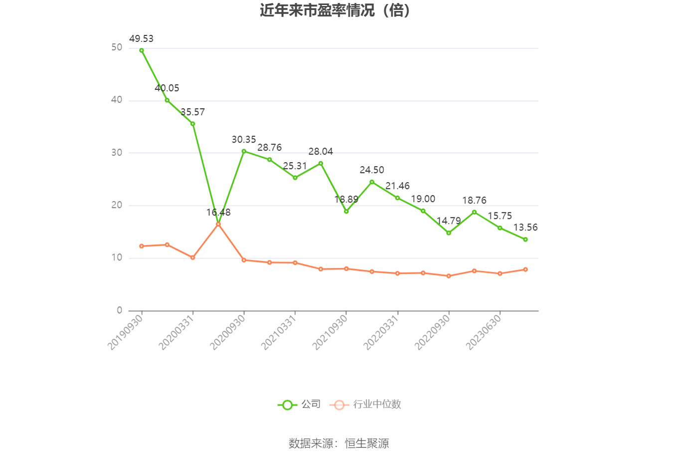 以本次披露业绩预告均值计算,公司近年市盈率(TTM)、市净率(LF)、市销率(TTM)情况如下图: