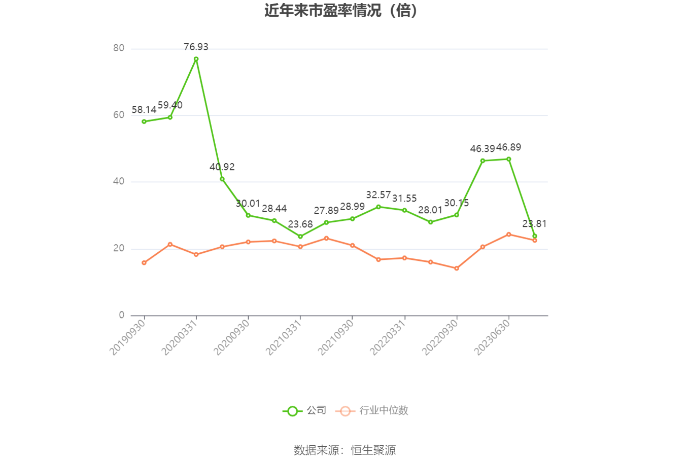 以本次披露业绩预告均值计算,公司近年市盈率(TTM)、市净率(LF)、市销率(TTM)情况如下图: