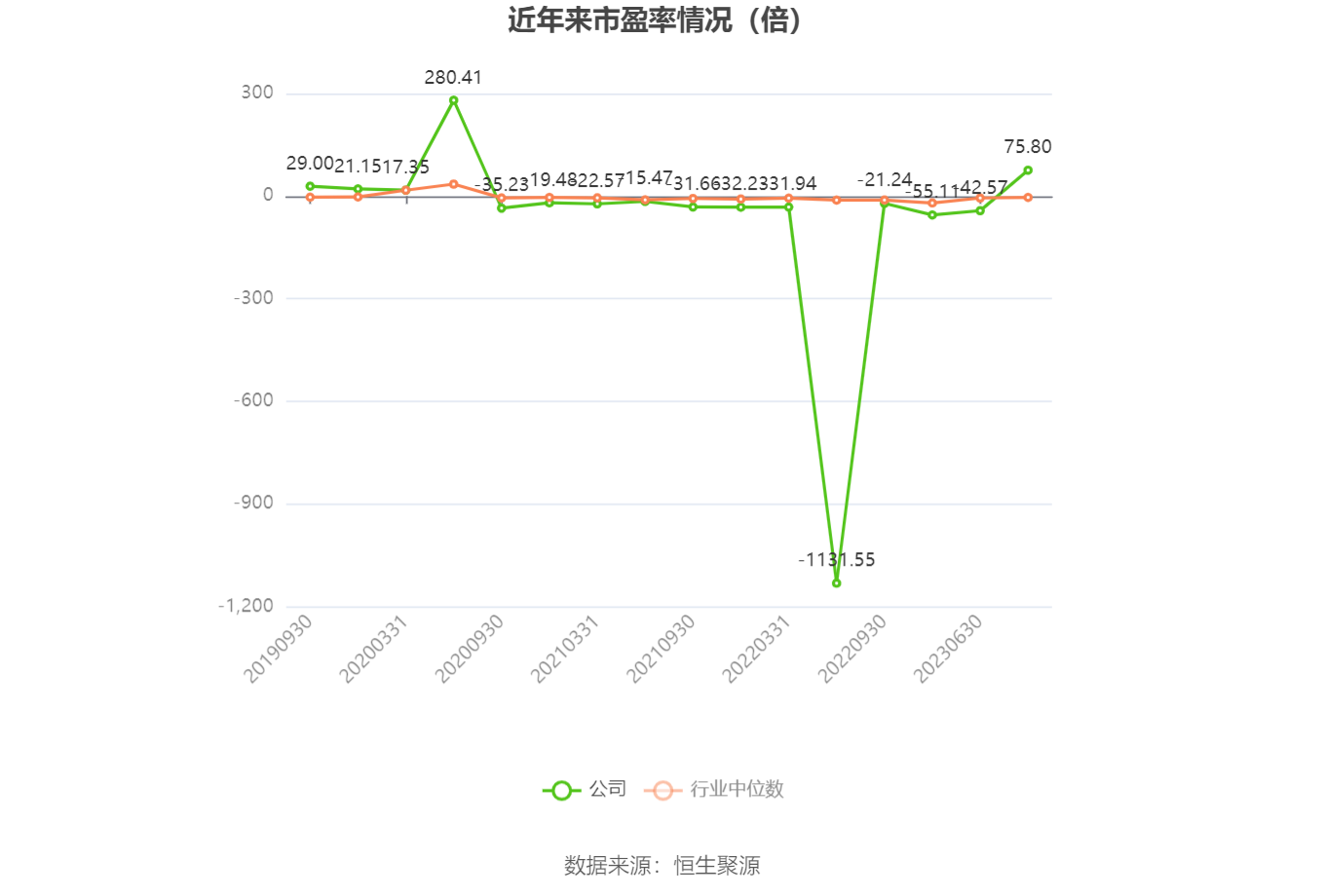 以本次披露业绩预告均值计算,公司近年市盈率(TTM)、市净率(LF)、市销率(TTM)情况如下图:
