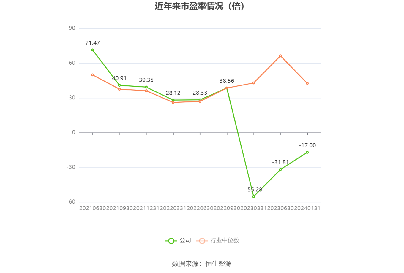 以本次披露业绩预告均值计算,公司近年市盈率(TTM)、市净率(LF)、市销率(TTM)情况如下图: