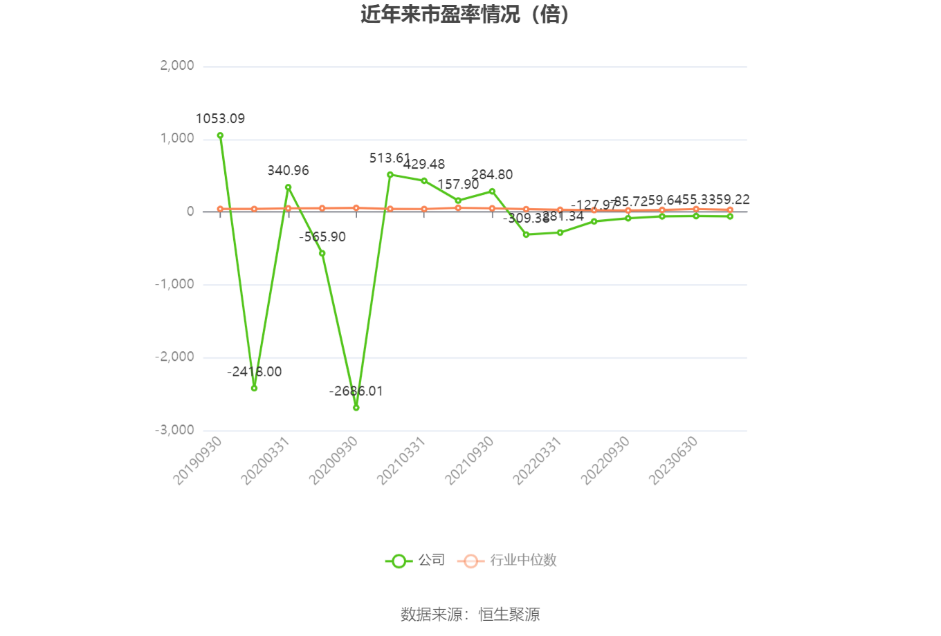 以本次披露业绩预告均值计算,公司近年市盈率(TTM)、市净率(LF)、市销率(TTM)情况如下图: