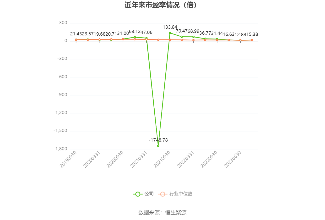 以本次披露业绩预告均值计算,公司近年市盈率(TTM)、市净率(LF)、市销率(TTM)情况如下图:
