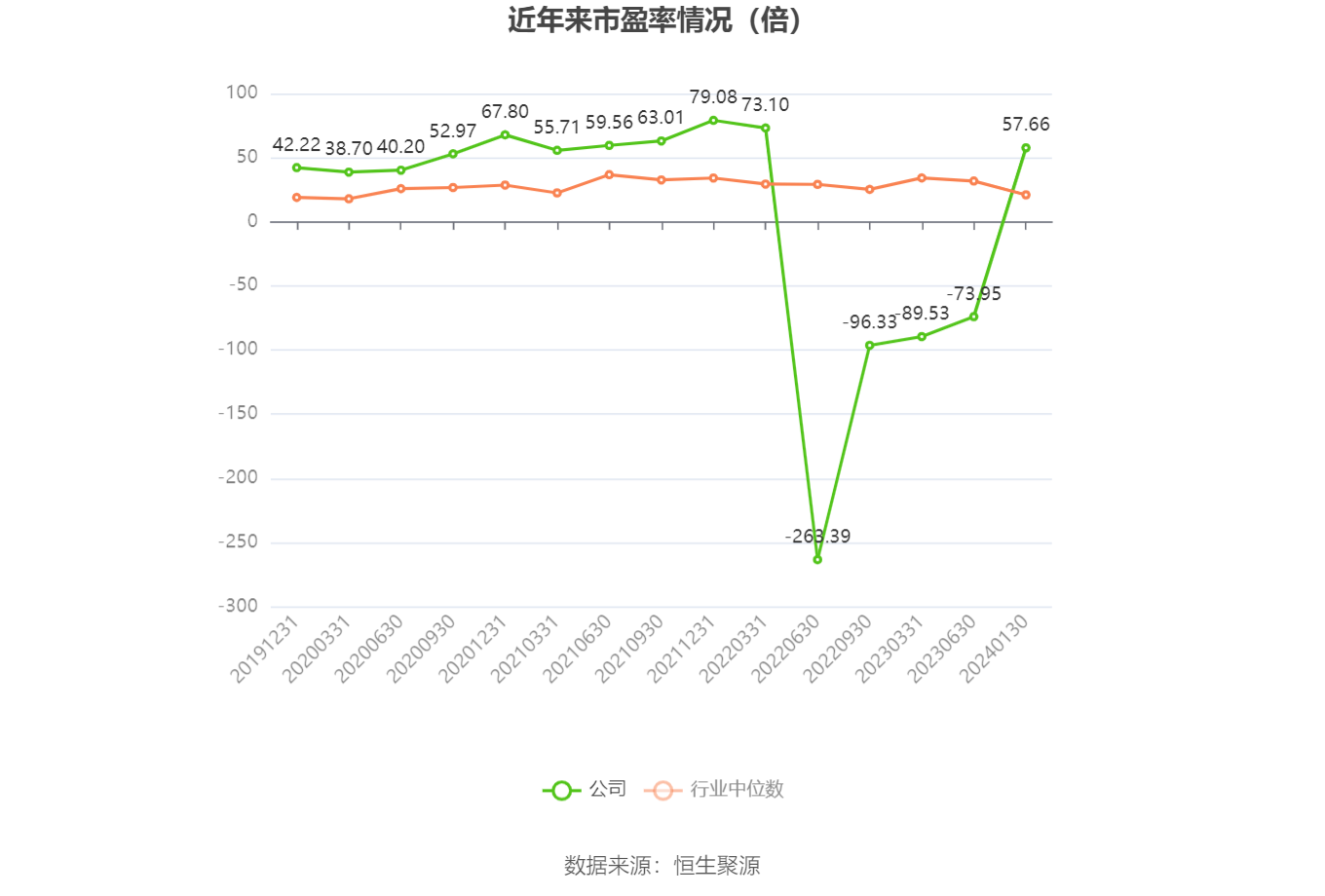 以本次披露业绩预告均值计算,公司近年市盈率(TTM)、市净率(LF)、市销率(TTM)情况如下图: