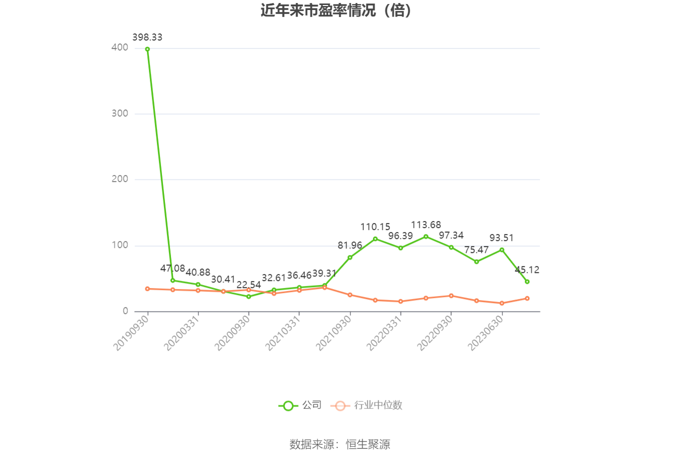 以本次披露业绩预告均值计算,公司近年市盈率(TTM)、市净率(LF)、市销率(TTM)情况如下图: