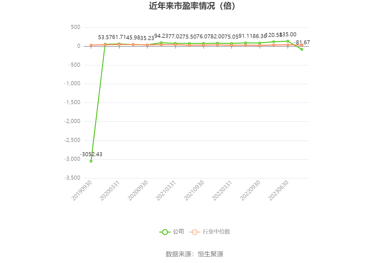 以本次披露业绩预告均值计算,公司近年市盈率(TTM)、市净率(LF)、市销率(TTM)情况如下图: