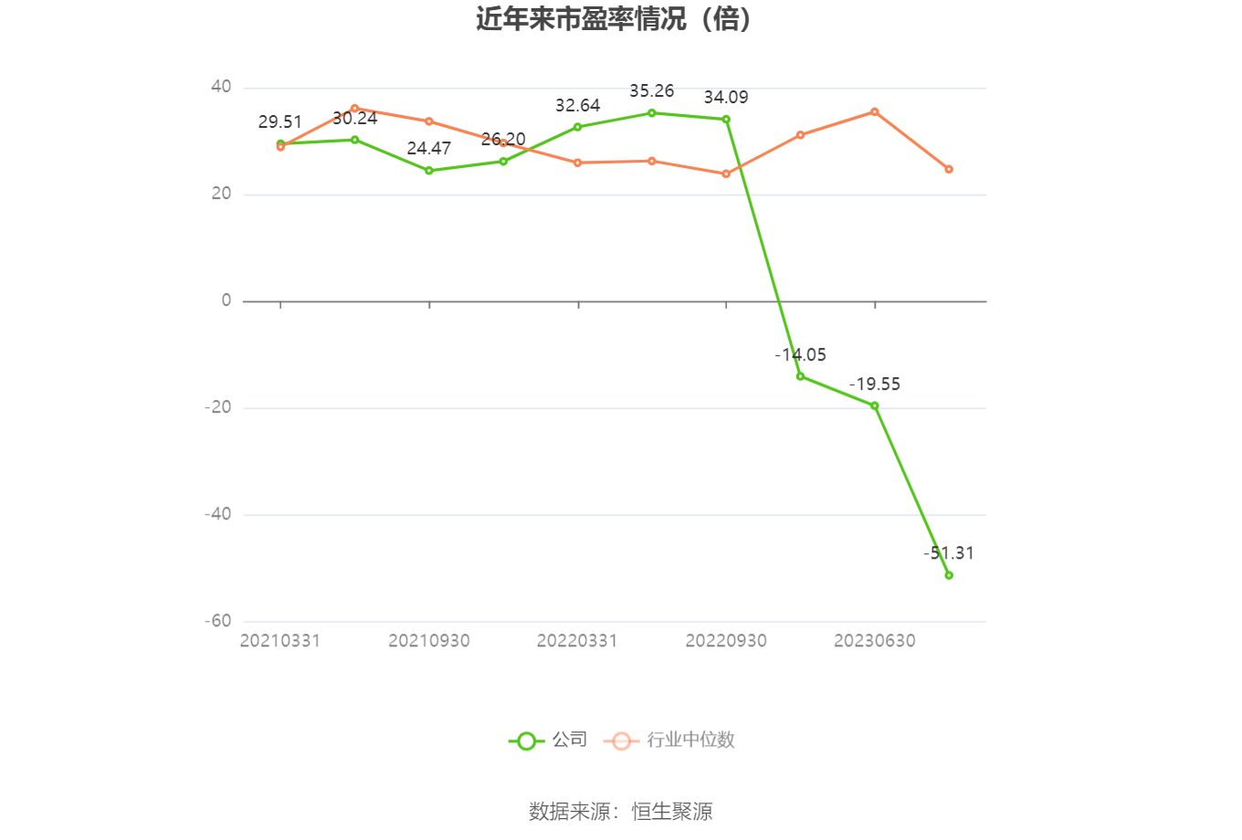 以本次披露业绩预告均值计算,公司近年市盈率(TTM)、市净率(LF)、市销率(TTM)情况如下图: