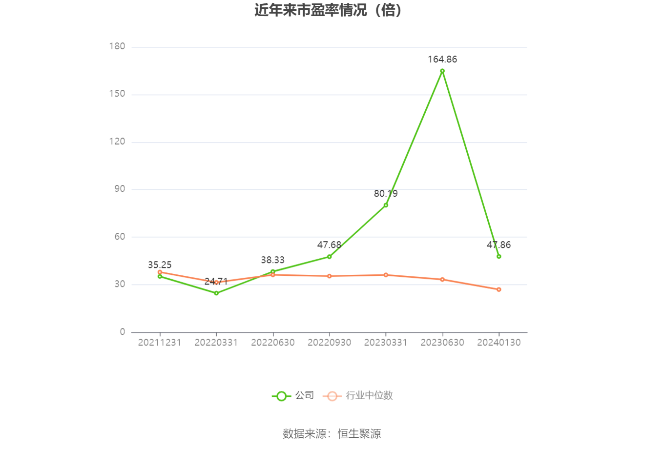 以本次披露业绩预告均值计算,公司近年市盈率(TTM)、市净率(LF)、市销率(TTM)情况如下图: