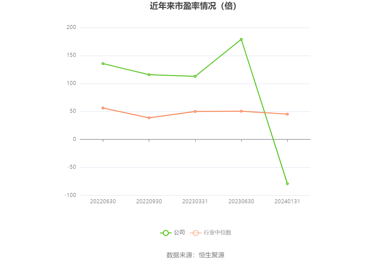 以本次披露业绩预告均值计算,公司近年市盈率(TTM)、市净率(LF)、市销率(TTM)情况如下图:
