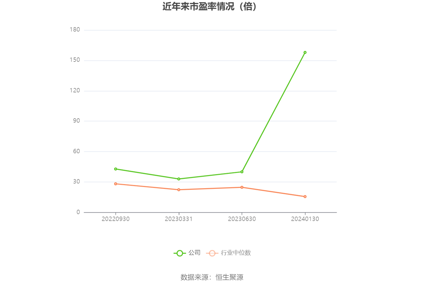 以本次披露业绩预告均值计算,公司近年市盈率(TTM)、市净率(LF)、市销率(TTM)情况如下图: