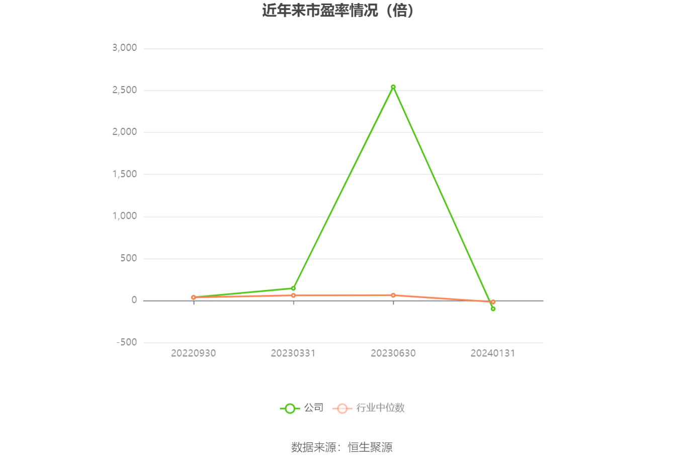以本次披露业绩预告均值计算,公司近年市盈率(TTM)、市净率(LF)、市销率(TTM)情况如下图: