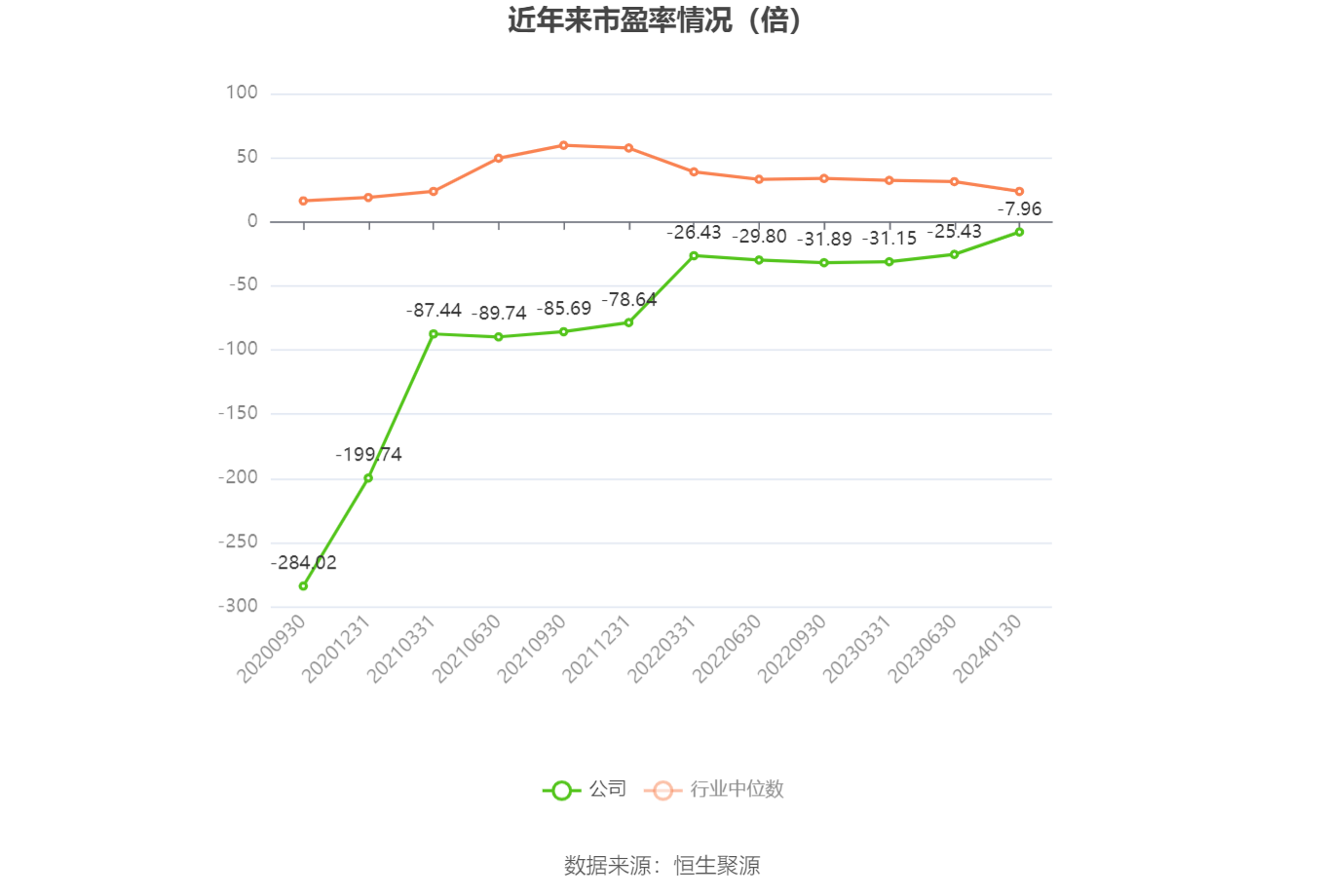 以本次披露业绩预告均值计算,公司近年市盈率(TTM)、市净率(LF)、市销率(TTM)情况如下图: