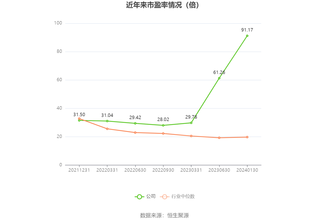 以本次披露业绩预告均值计算,公司近年市盈率(TTM)、市净率(LF)、市销率(TTM)情况如下图: