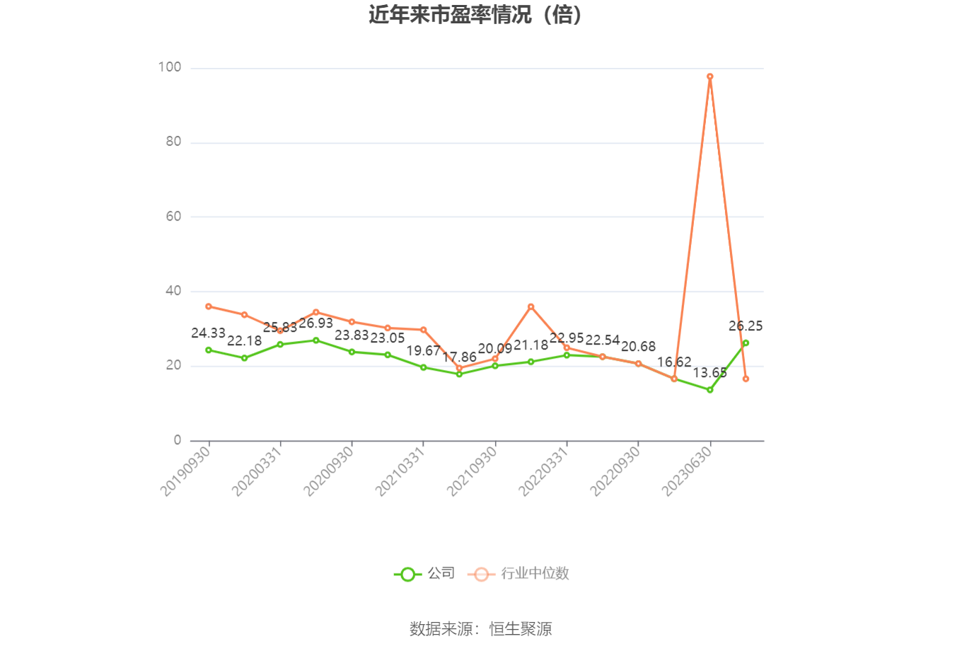 以本次披露业绩预告均值计算,公司近年市盈率(TTM)、市净率(LF)、市销率(TTM)情况如下图: