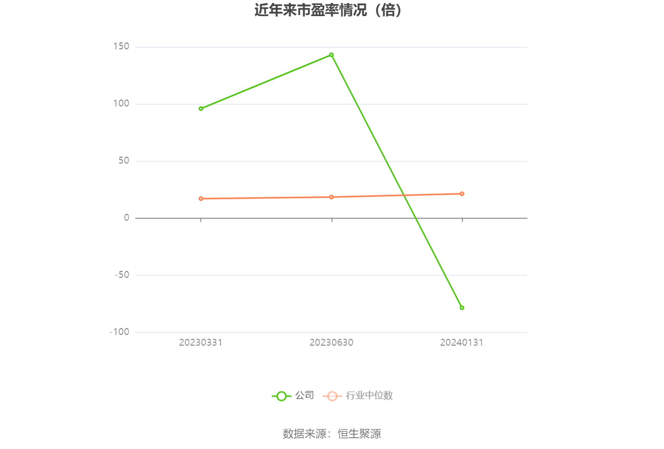 以本次披露业绩预告均值计算,公司近年市盈率(TTM)、市净率(LF)、市销率(TTM)情况如下图: