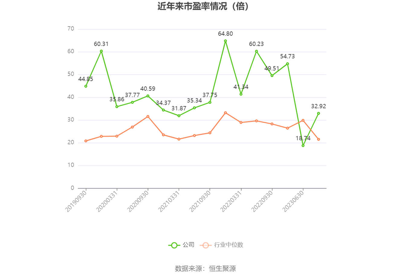以本次披露业绩预告均值计算,公司近年市盈率(TTM)、市净率(LF)、市销率(TTM)情况如下图: