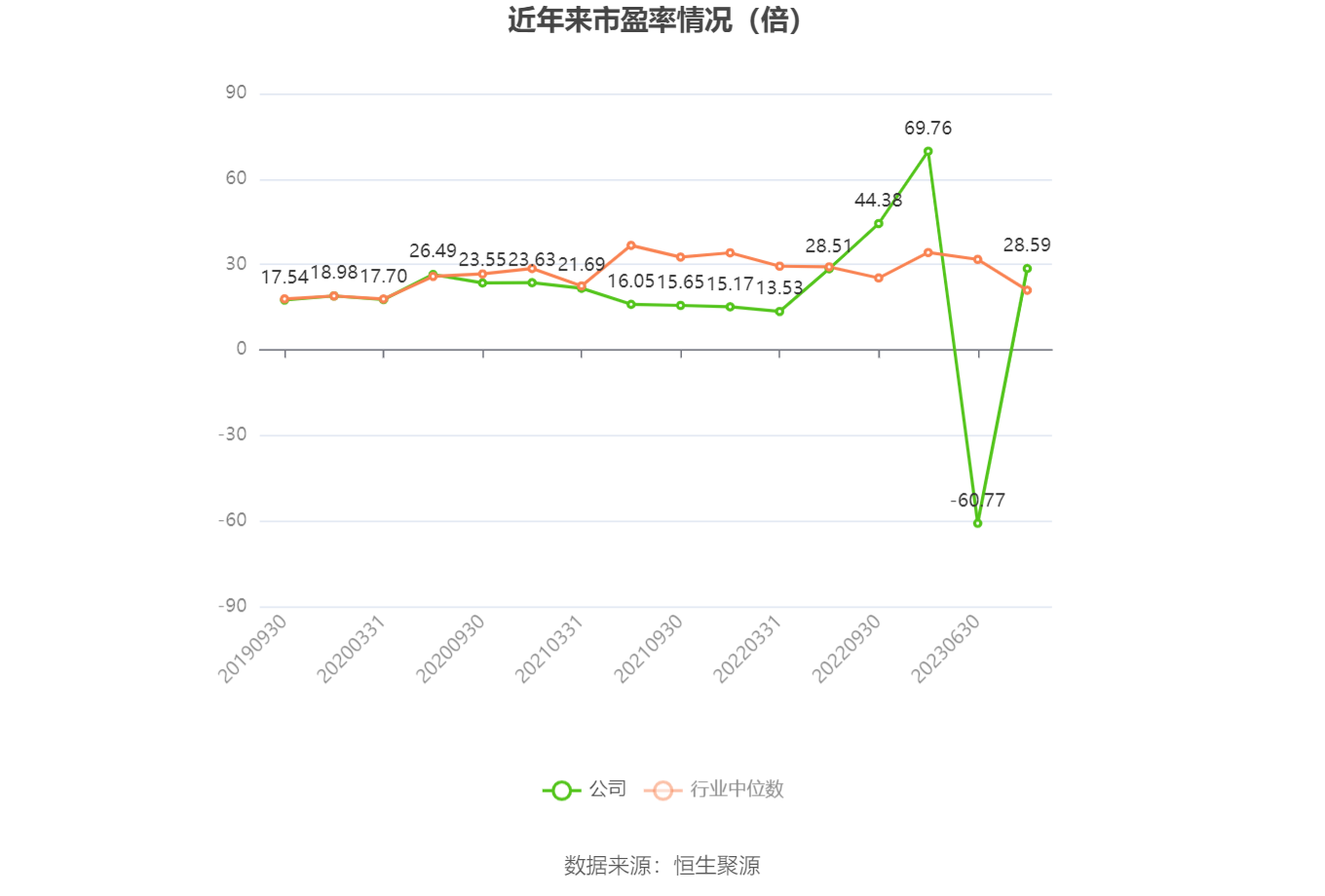 以本次披露业绩预告均值计算,公司近年市盈率(TTM)、市净率(LF)、市销率(TTM)情况如下图: