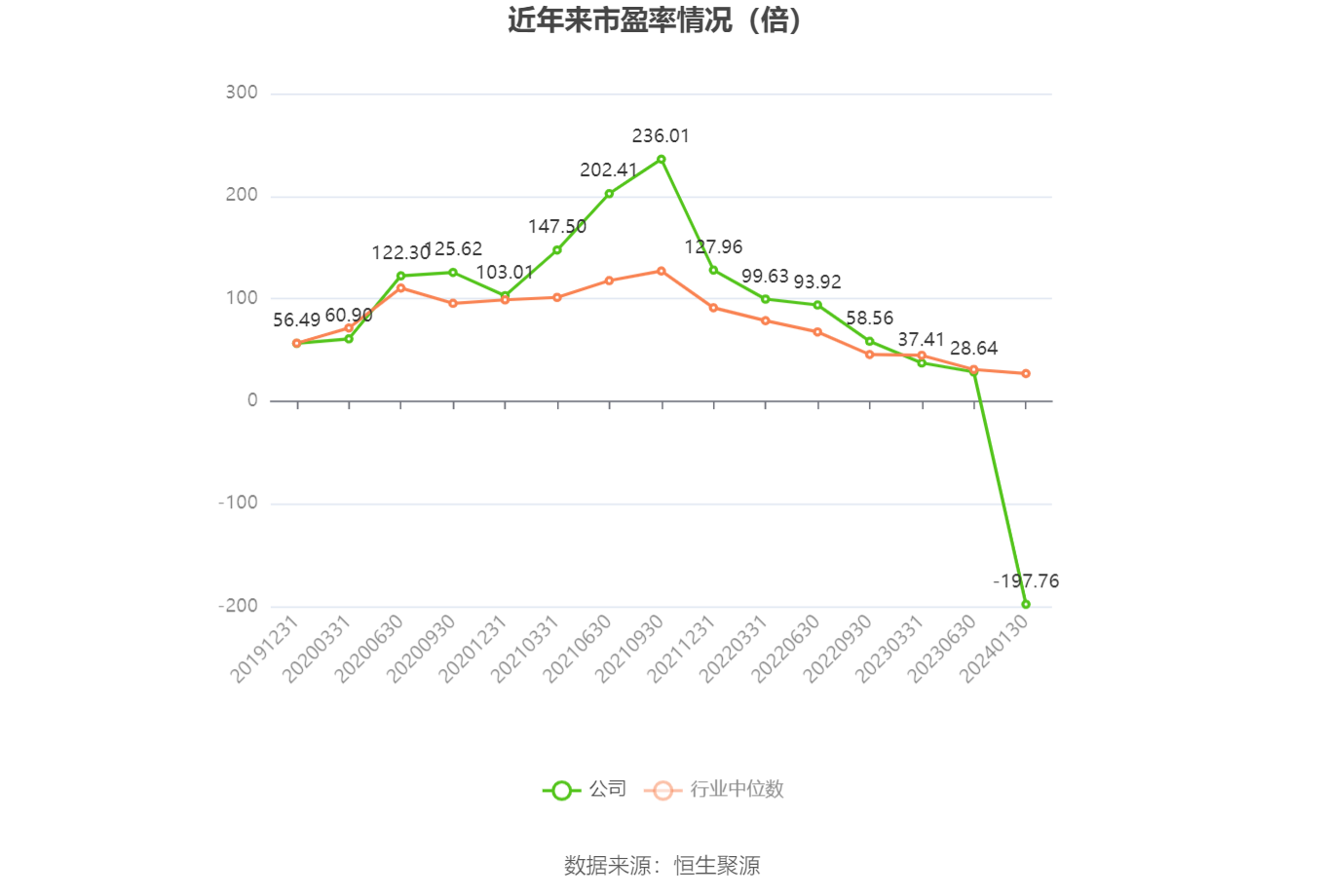 以本次披露业绩预告均值计算,公司近年市盈率(TTM)、市净率(LF)、市销率(TTM)情况如下图: